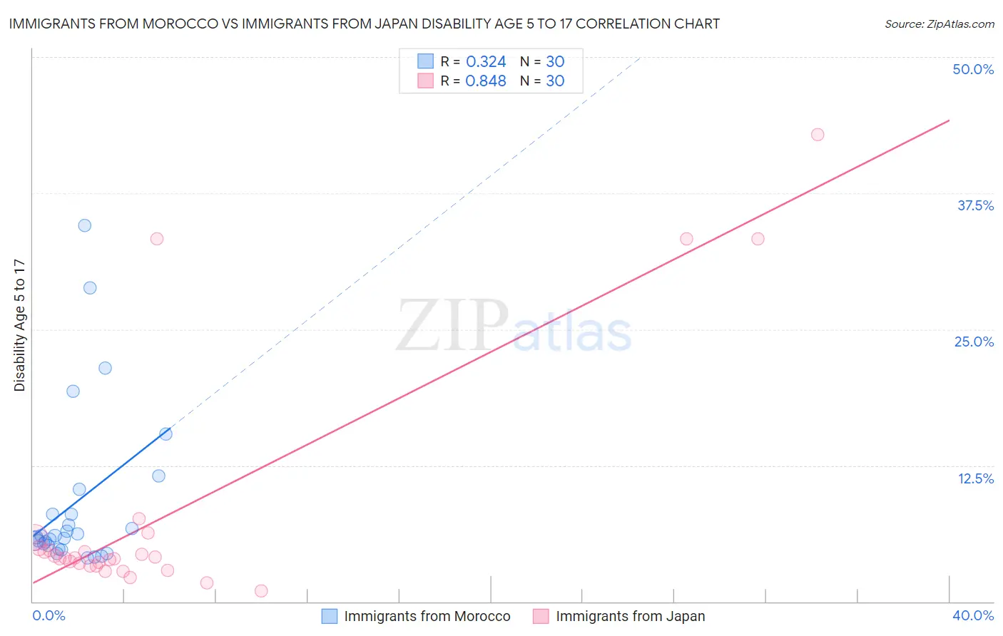 Immigrants from Morocco vs Immigrants from Japan Disability Age 5 to 17