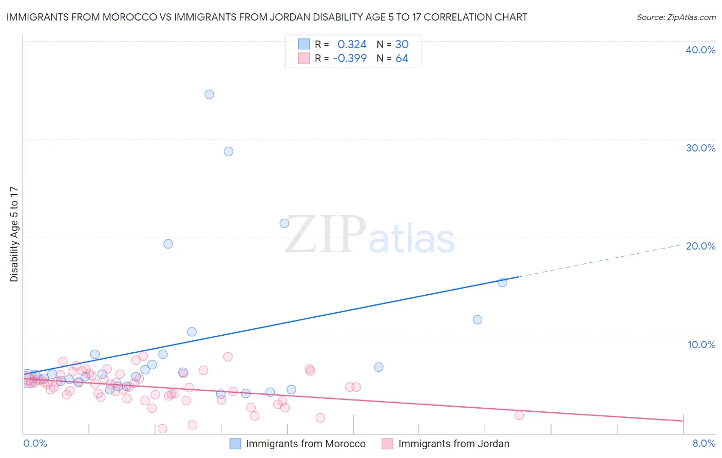 Immigrants from Morocco vs Immigrants from Jordan Disability Age 5 to 17