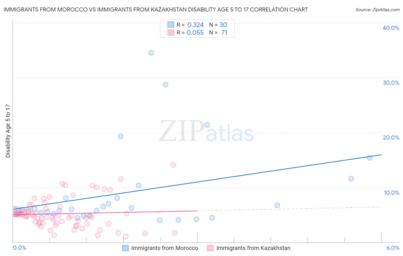 Immigrants from Morocco vs Immigrants from Kazakhstan Disability Age 5 to 17