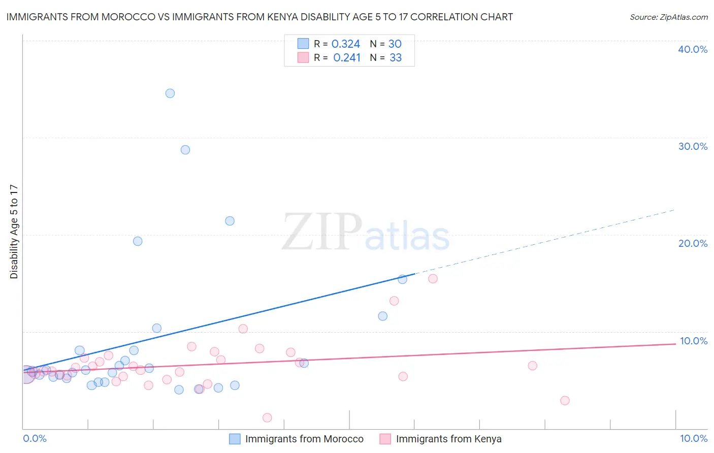 Immigrants from Morocco vs Immigrants from Kenya Disability Age 5 to 17