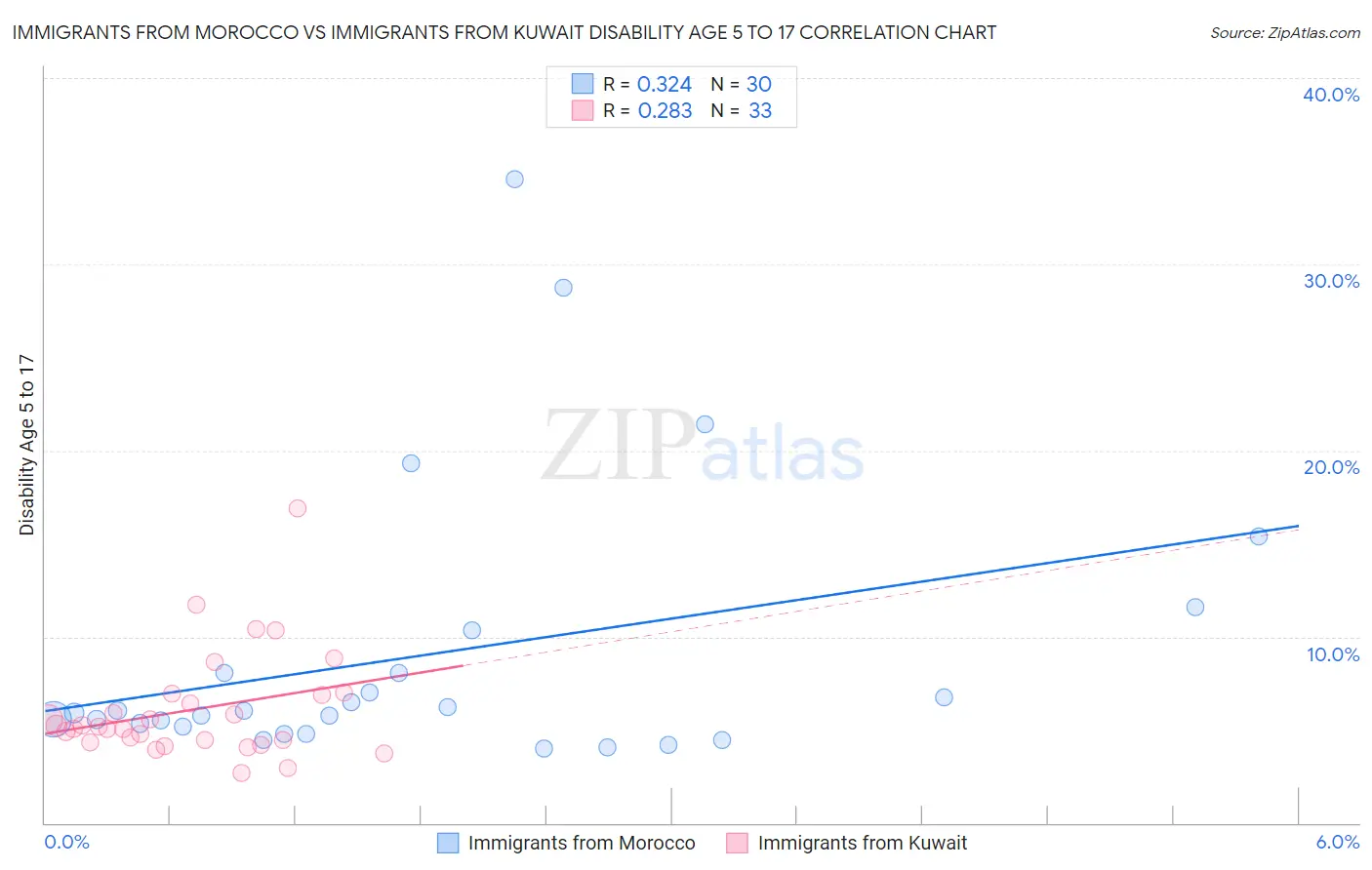 Immigrants from Morocco vs Immigrants from Kuwait Disability Age 5 to 17