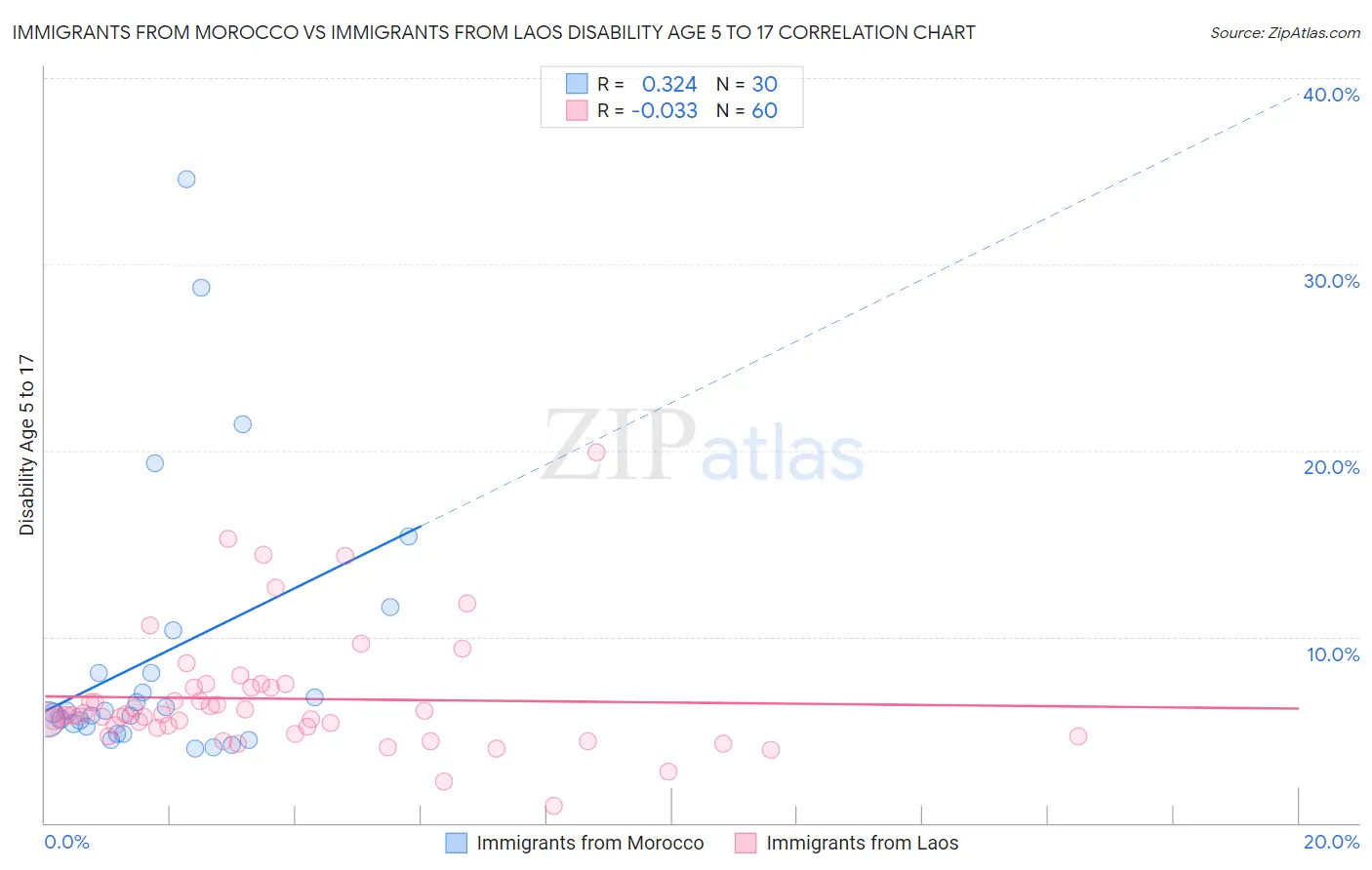 Immigrants from Morocco vs Immigrants from Laos Disability Age 5 to 17