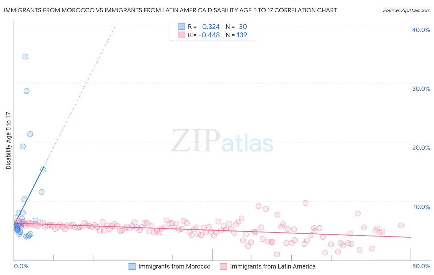 Immigrants from Morocco vs Immigrants from Latin America Disability Age 5 to 17
