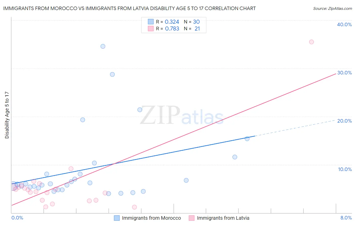 Immigrants from Morocco vs Immigrants from Latvia Disability Age 5 to 17