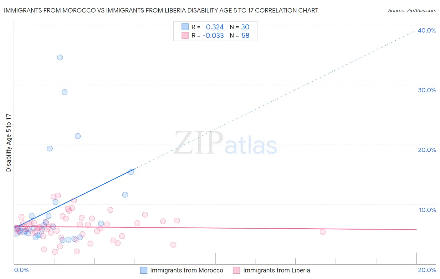 Immigrants from Morocco vs Immigrants from Liberia Disability Age 5 to 17