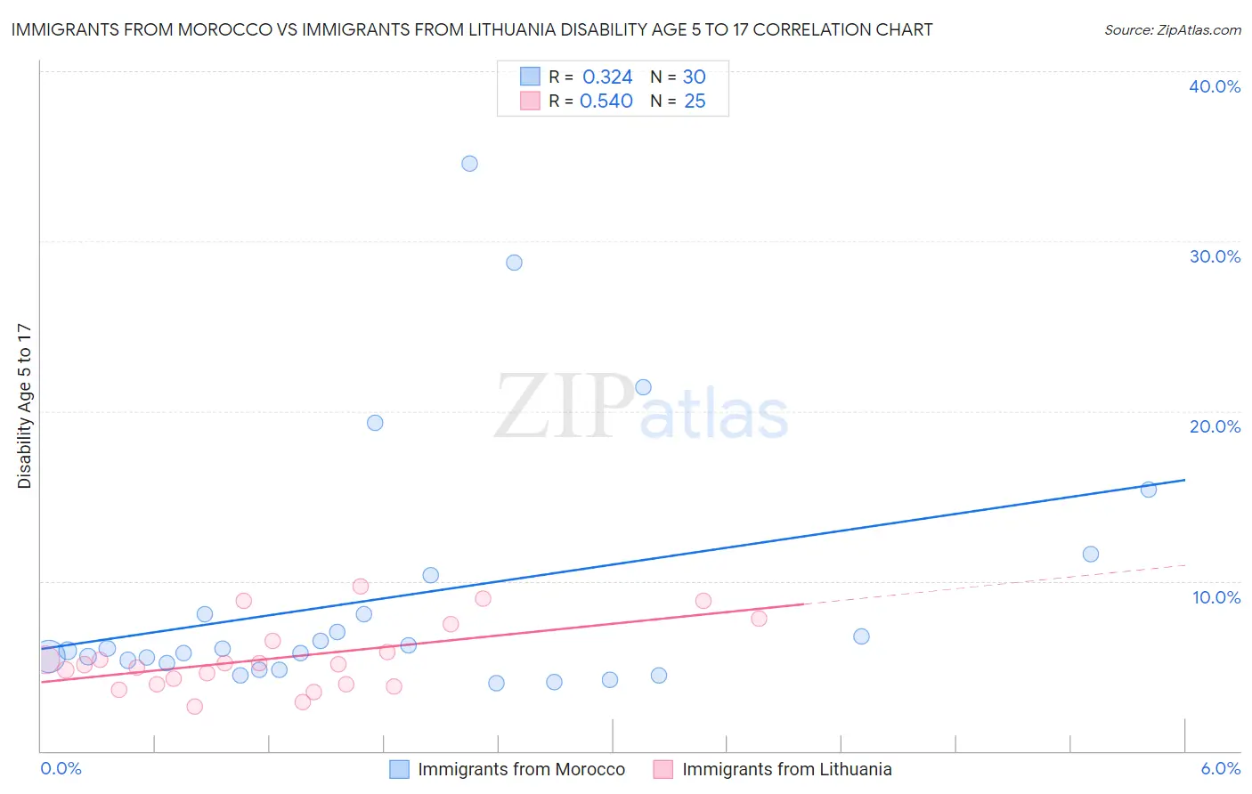 Immigrants from Morocco vs Immigrants from Lithuania Disability Age 5 to 17