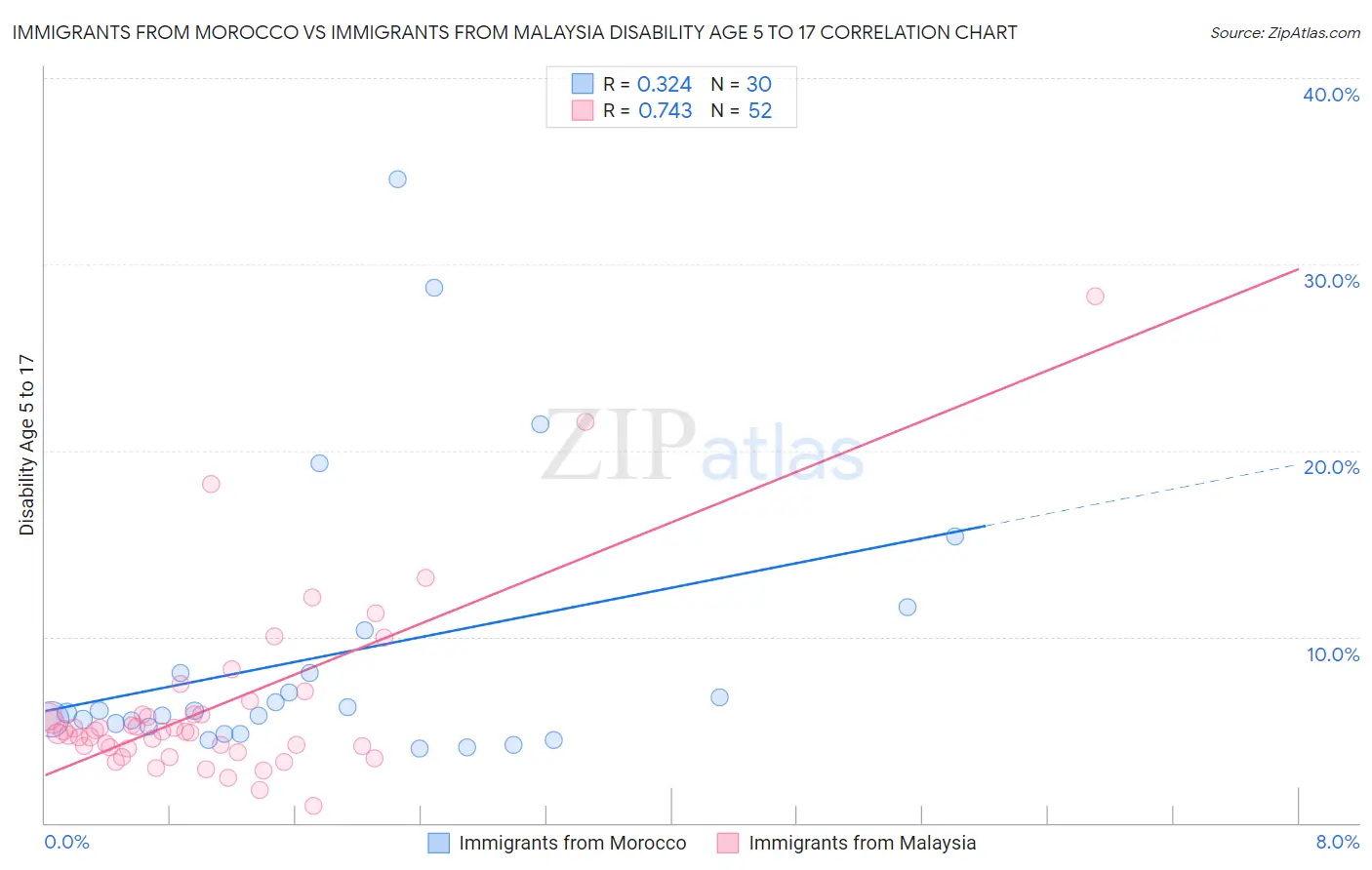 Immigrants from Morocco vs Immigrants from Malaysia Disability Age 5 to 17