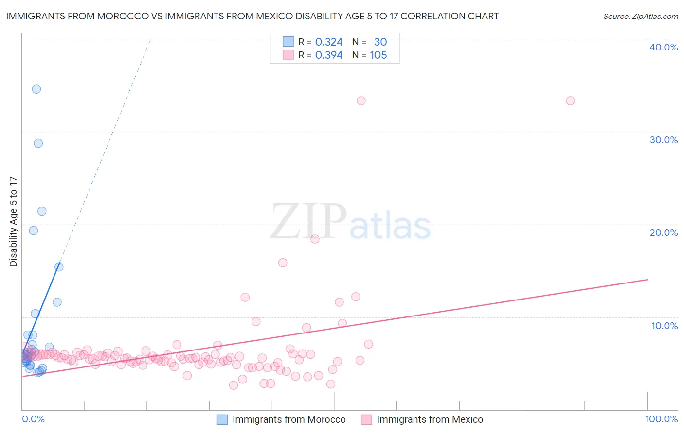 Immigrants from Morocco vs Immigrants from Mexico Disability Age 5 to 17