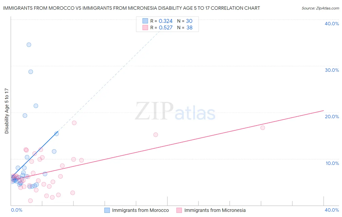 Immigrants from Morocco vs Immigrants from Micronesia Disability Age 5 to 17