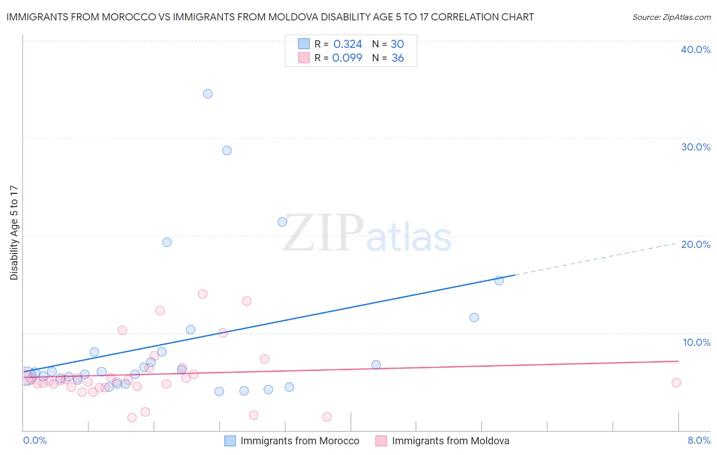 Immigrants from Morocco vs Immigrants from Moldova Disability Age 5 to 17