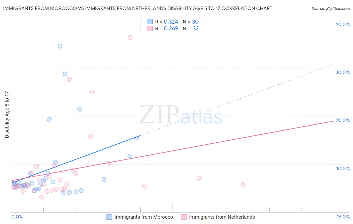 Immigrants from Morocco vs Immigrants from Netherlands Disability Age 5 to 17