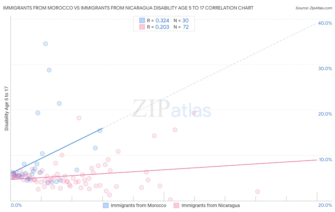 Immigrants from Morocco vs Immigrants from Nicaragua Disability Age 5 to 17