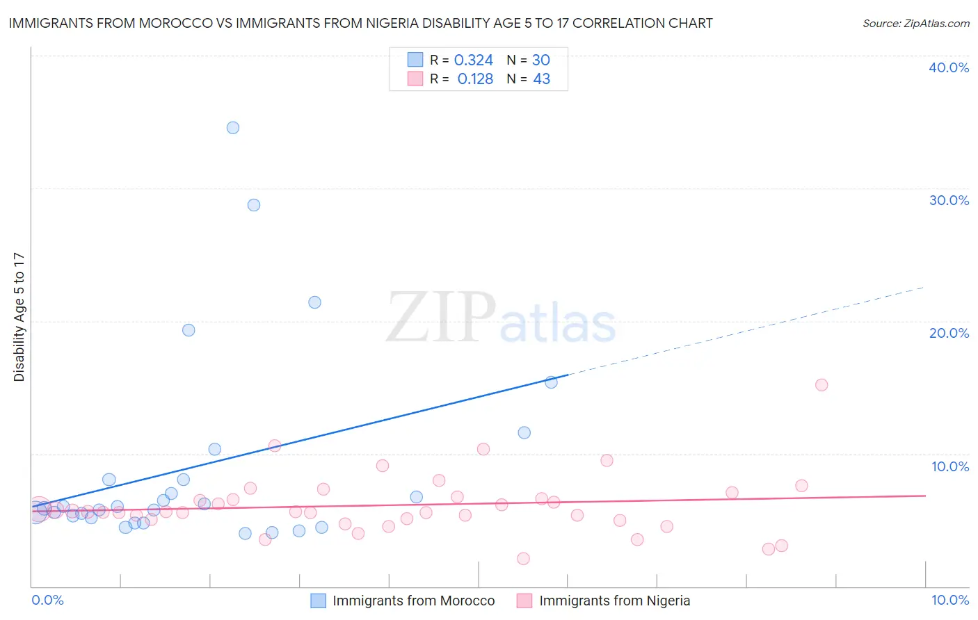 Immigrants from Morocco vs Immigrants from Nigeria Disability Age 5 to 17