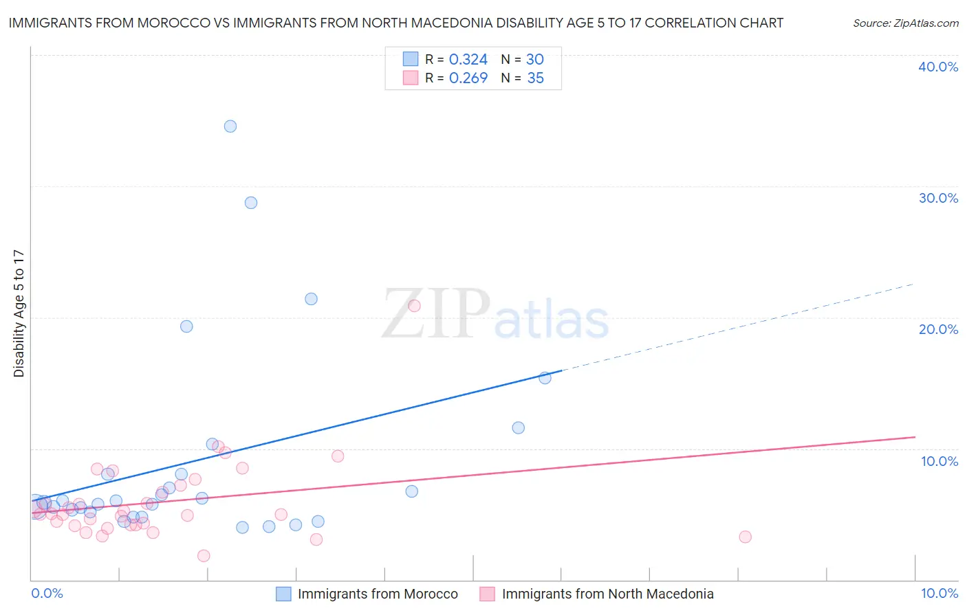 Immigrants from Morocco vs Immigrants from North Macedonia Disability Age 5 to 17