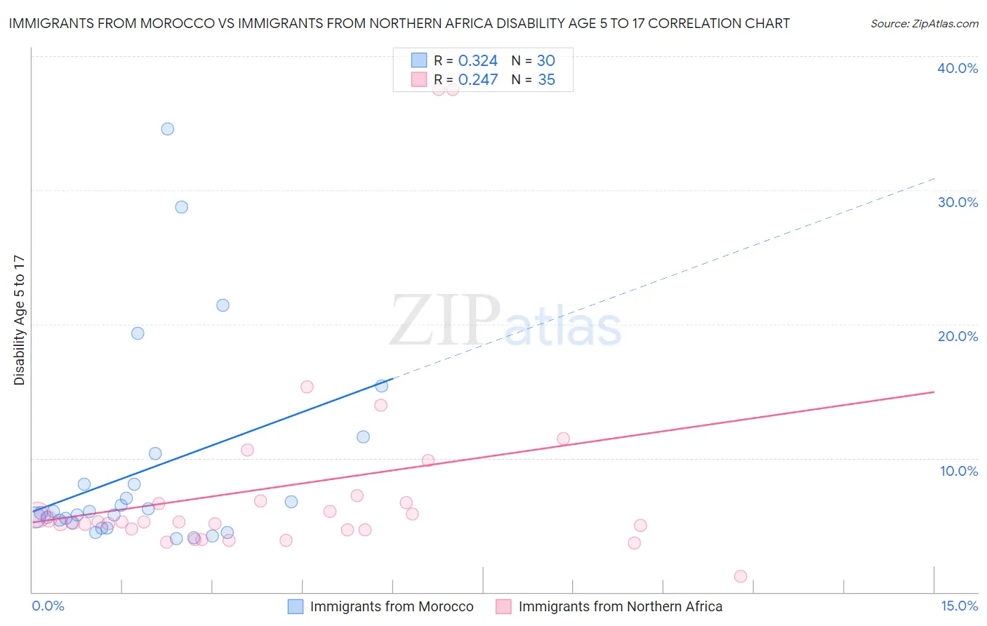 Immigrants from Morocco vs Immigrants from Northern Africa Disability Age 5 to 17