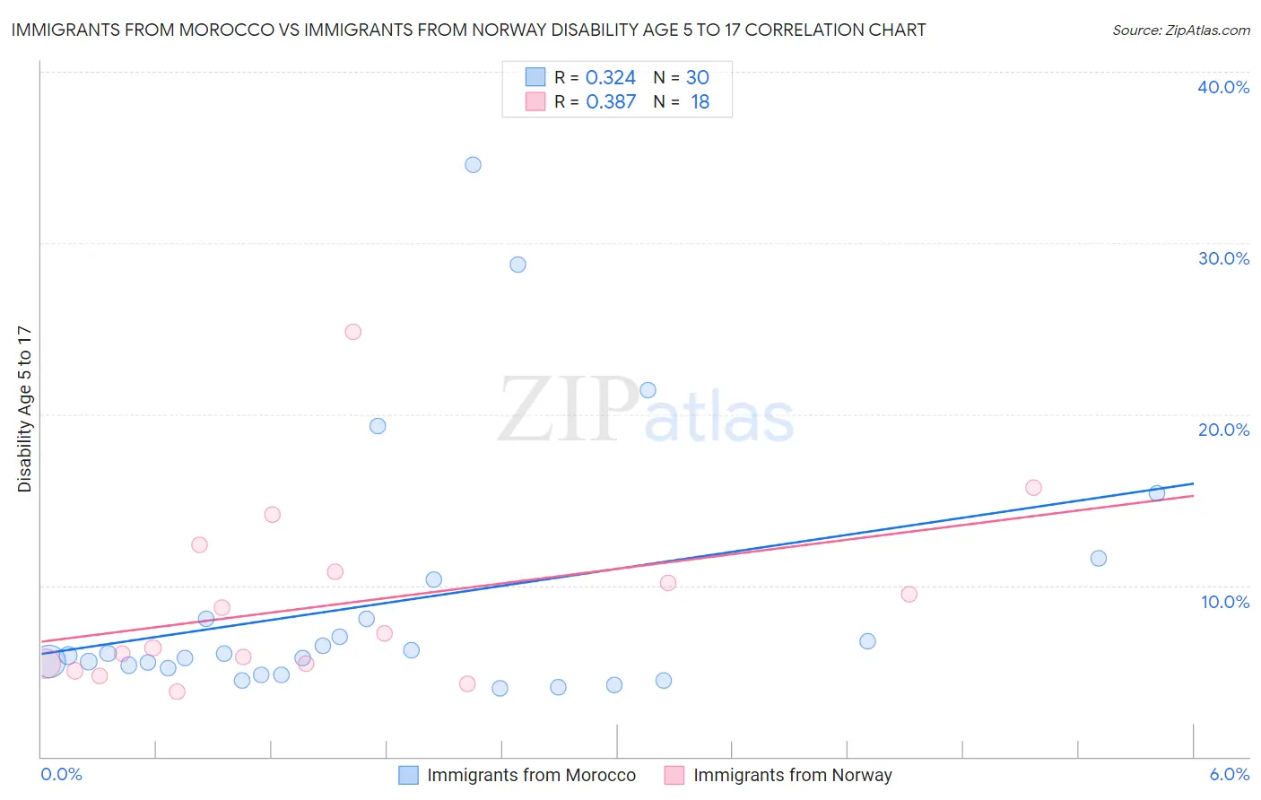 Immigrants from Morocco vs Immigrants from Norway Disability Age 5 to 17