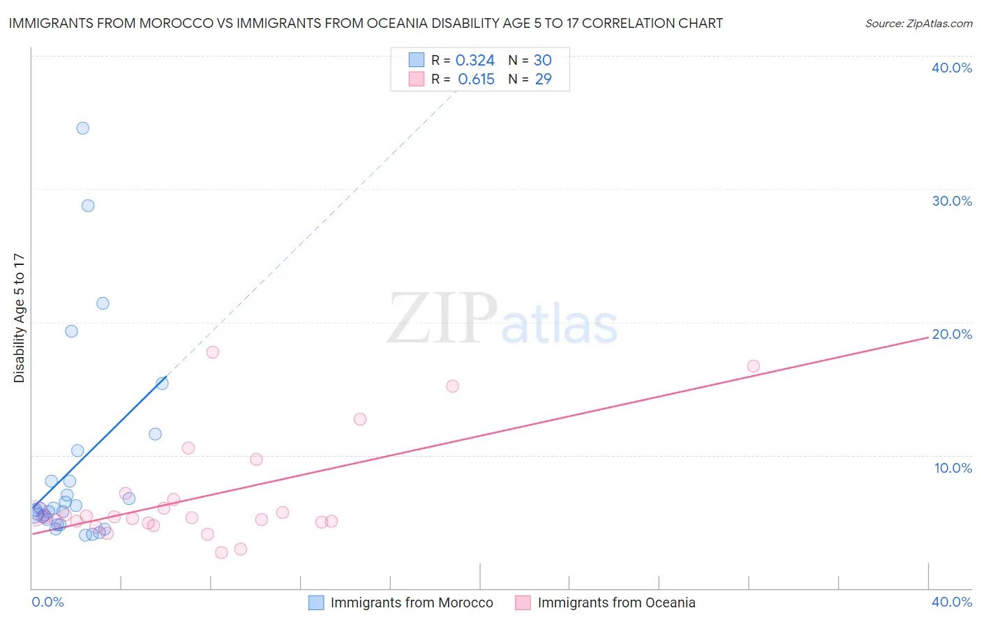 Immigrants from Morocco vs Immigrants from Oceania Disability Age 5 to 17
