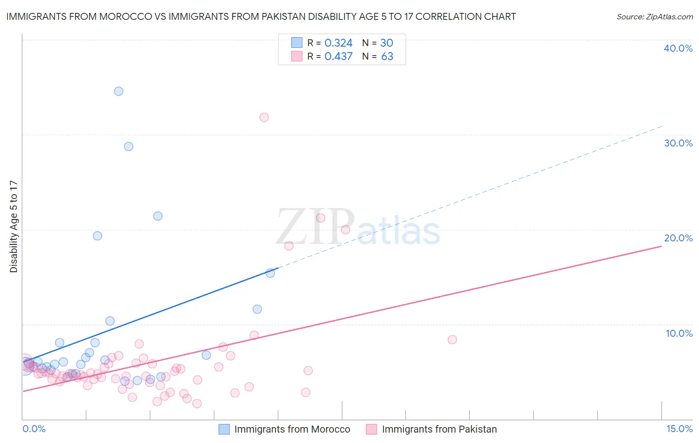 Immigrants from Morocco vs Immigrants from Pakistan Disability Age 5 to 17