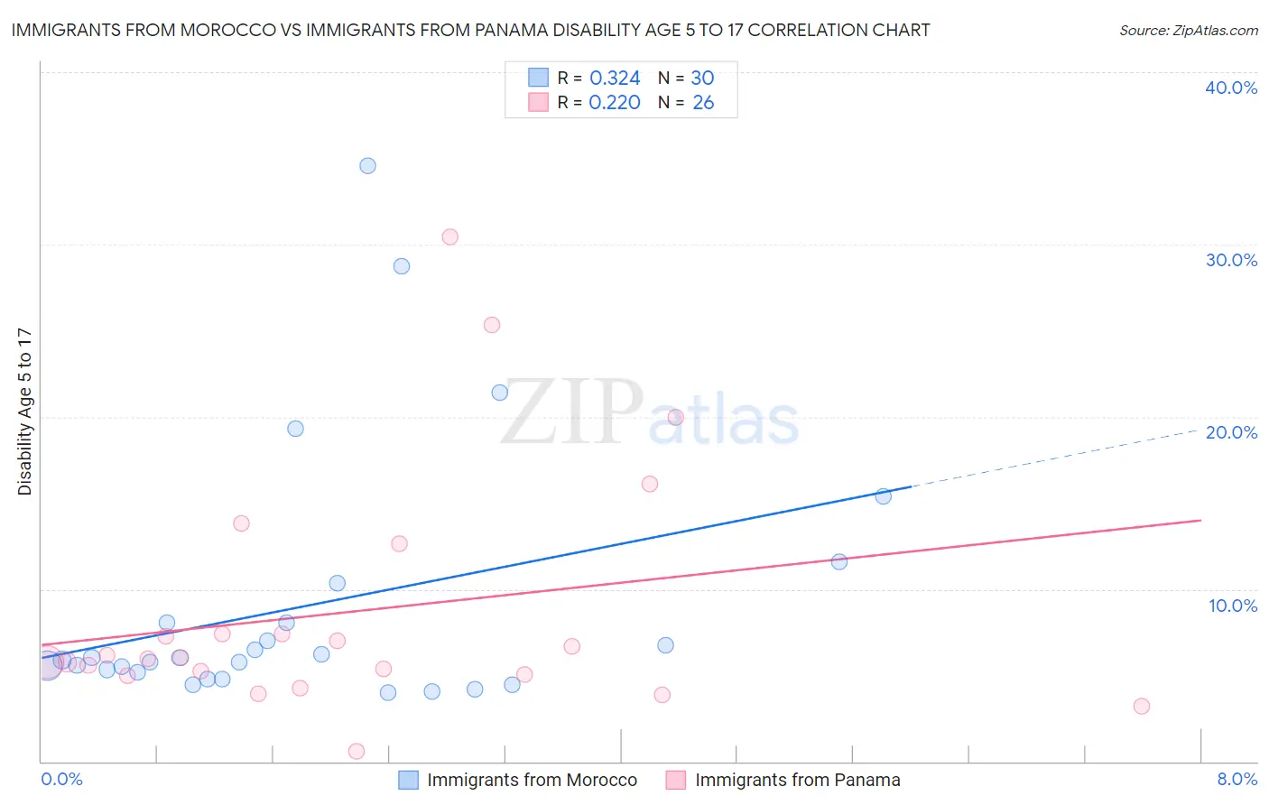 Immigrants from Morocco vs Immigrants from Panama Disability Age 5 to 17