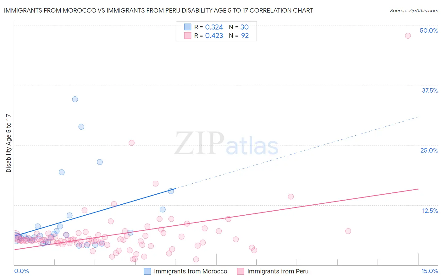 Immigrants from Morocco vs Immigrants from Peru Disability Age 5 to 17