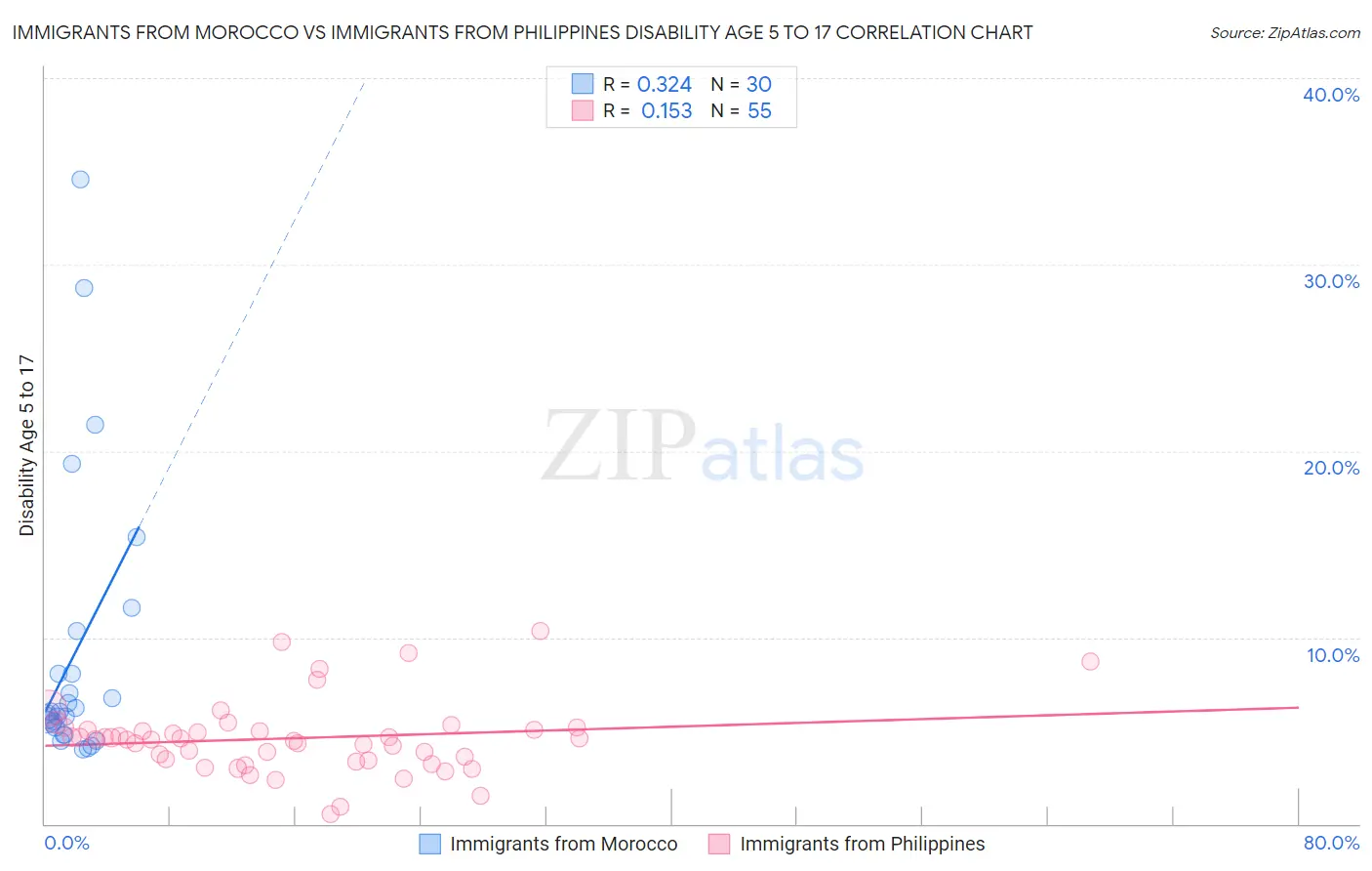 Immigrants from Morocco vs Immigrants from Philippines Disability Age 5 to 17