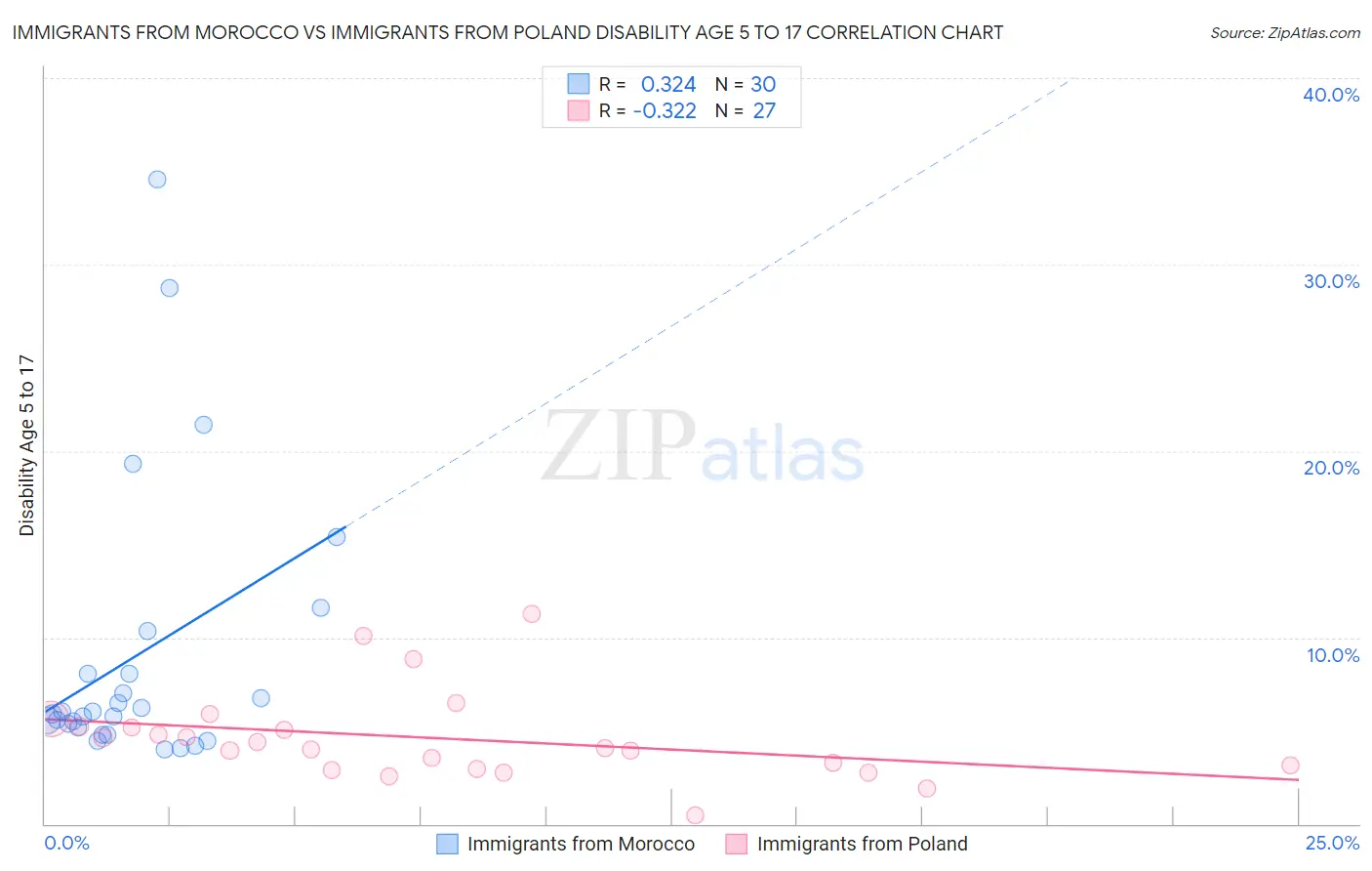Immigrants from Morocco vs Immigrants from Poland Disability Age 5 to 17
