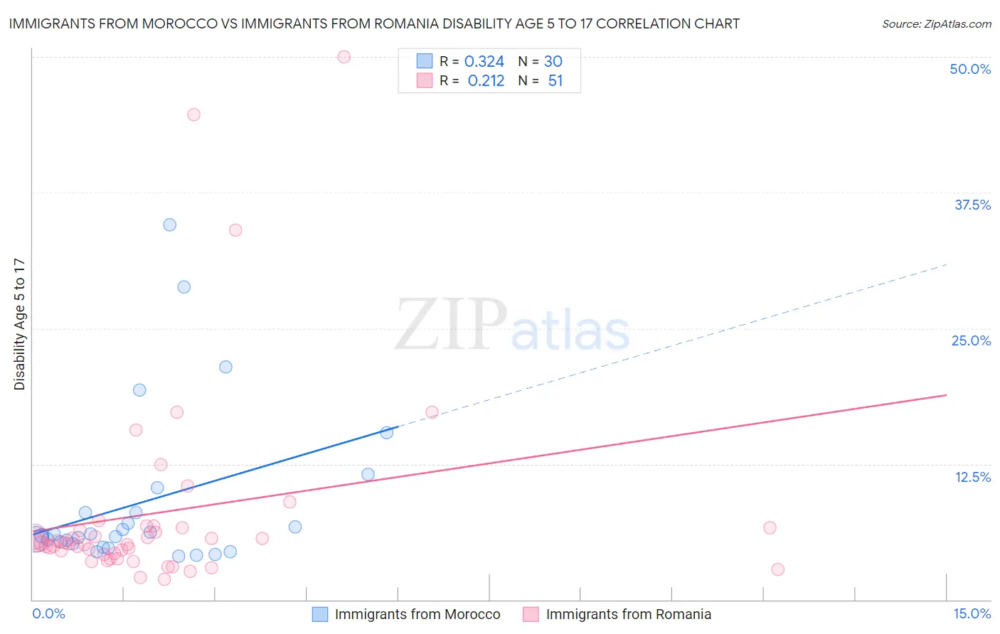 Immigrants from Morocco vs Immigrants from Romania Disability Age 5 to 17