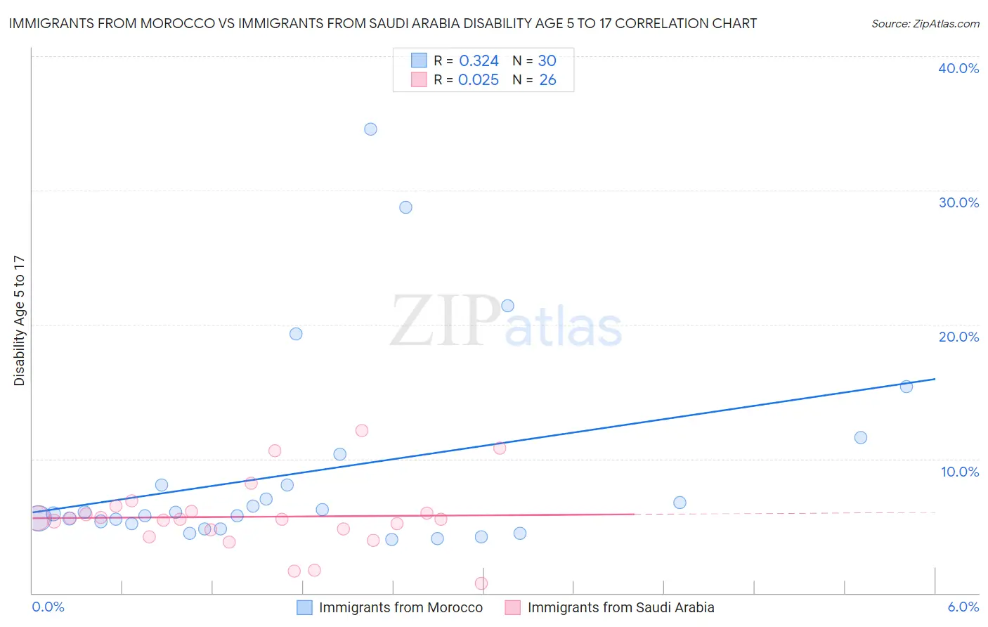 Immigrants from Morocco vs Immigrants from Saudi Arabia Disability Age 5 to 17