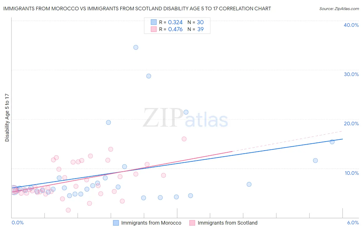 Immigrants from Morocco vs Immigrants from Scotland Disability Age 5 to 17