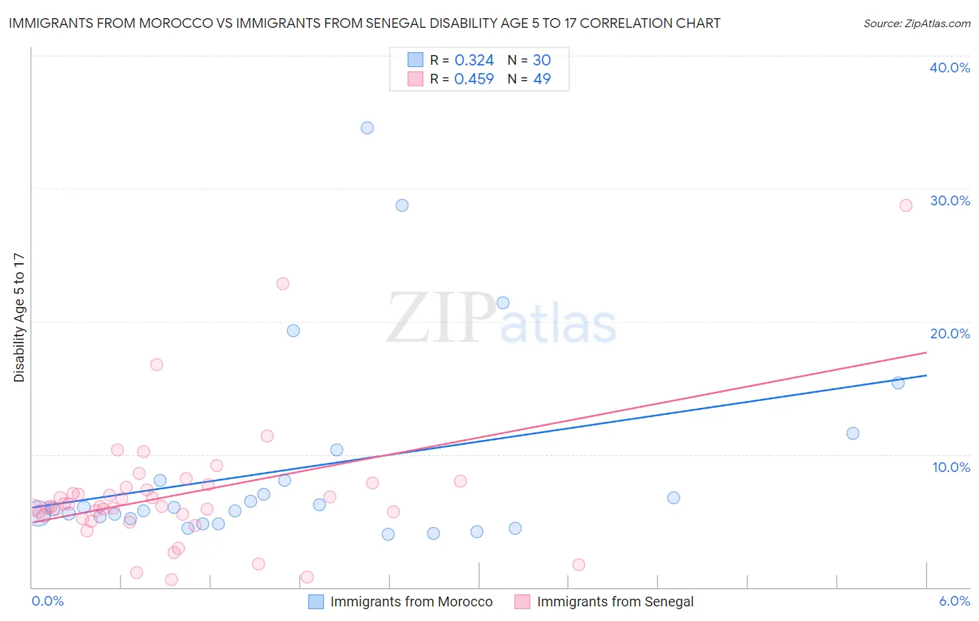 Immigrants from Morocco vs Immigrants from Senegal Disability Age 5 to 17