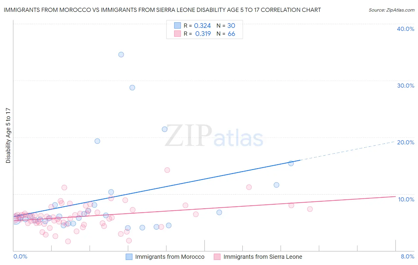 Immigrants from Morocco vs Immigrants from Sierra Leone Disability Age 5 to 17
