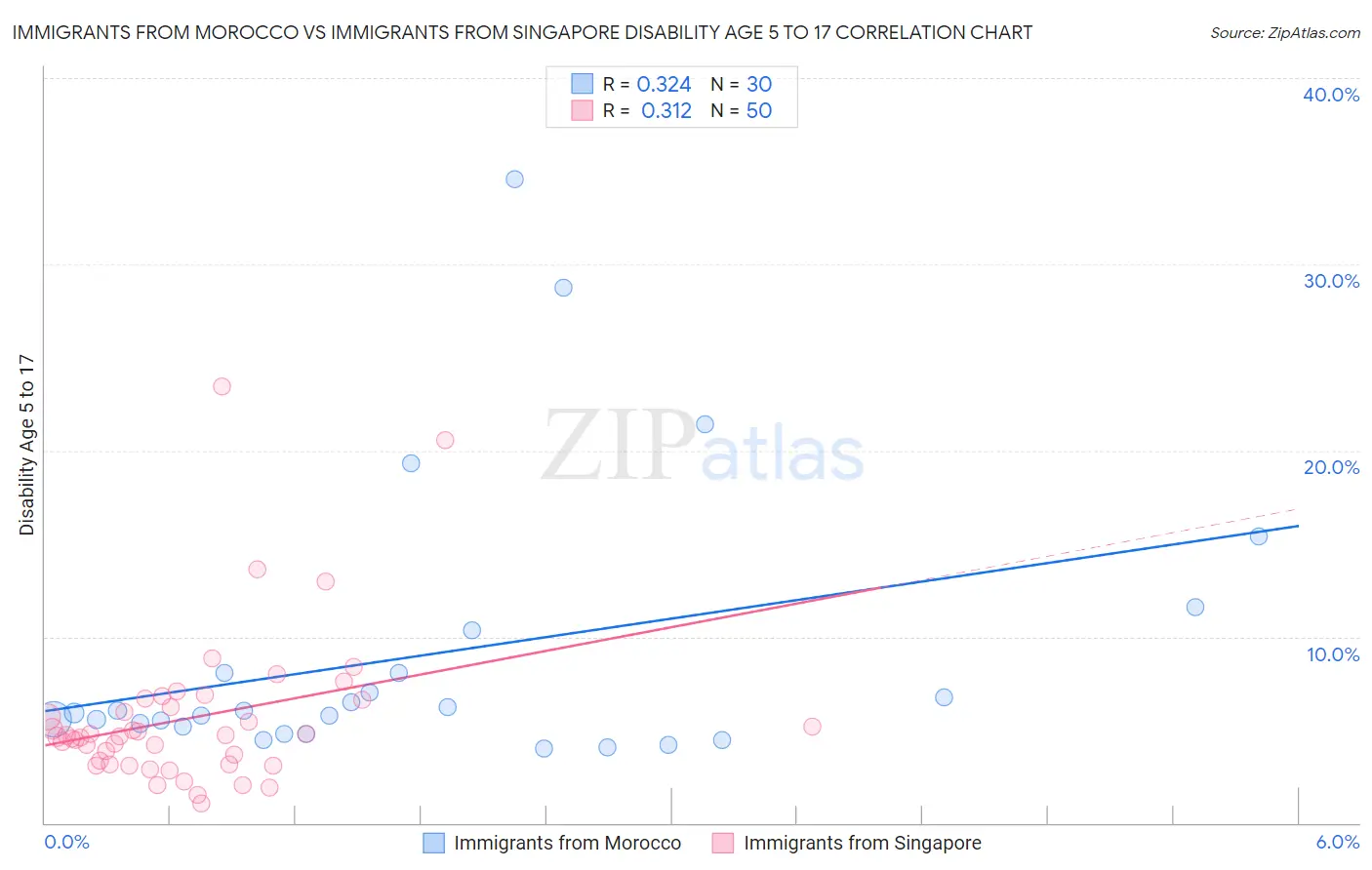 Immigrants from Morocco vs Immigrants from Singapore Disability Age 5 to 17