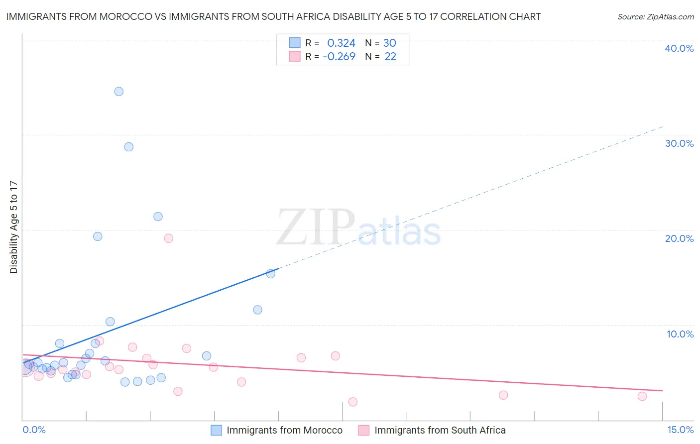 Immigrants from Morocco vs Immigrants from South Africa Disability Age 5 to 17