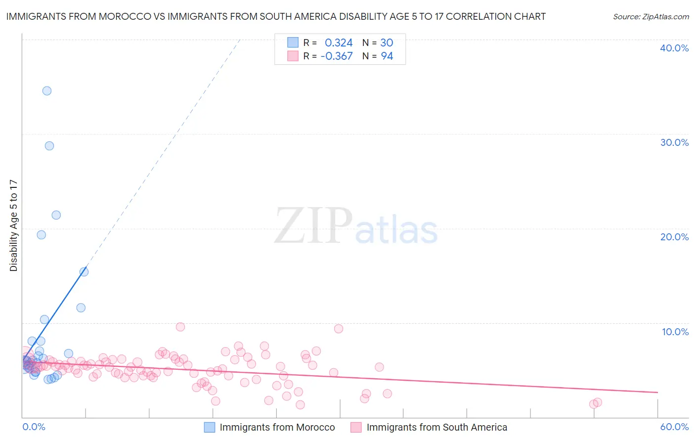 Immigrants from Morocco vs Immigrants from South America Disability Age 5 to 17