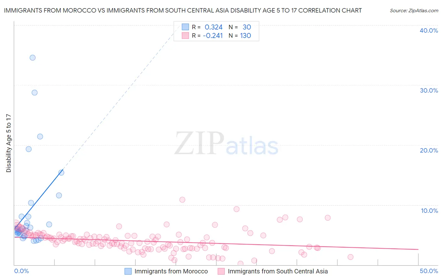 Immigrants from Morocco vs Immigrants from South Central Asia Disability Age 5 to 17
