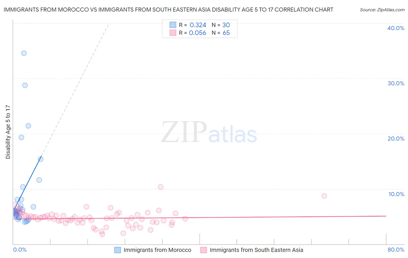 Immigrants from Morocco vs Immigrants from South Eastern Asia Disability Age 5 to 17