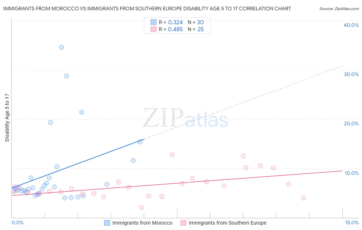 Immigrants from Morocco vs Immigrants from Southern Europe Disability Age 5 to 17