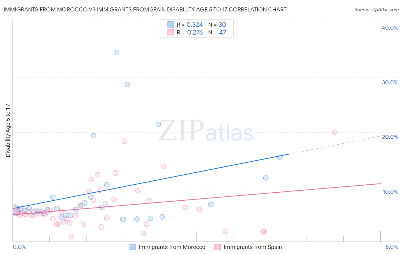 Immigrants from Morocco vs Immigrants from Spain Disability Age 5 to 17