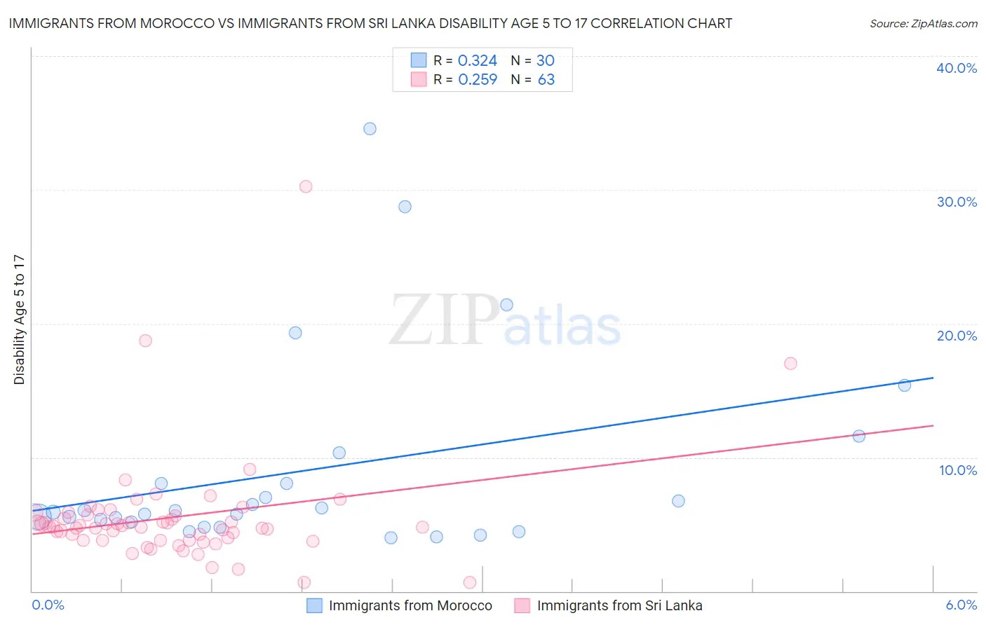 Immigrants from Morocco vs Immigrants from Sri Lanka Disability Age 5 to 17