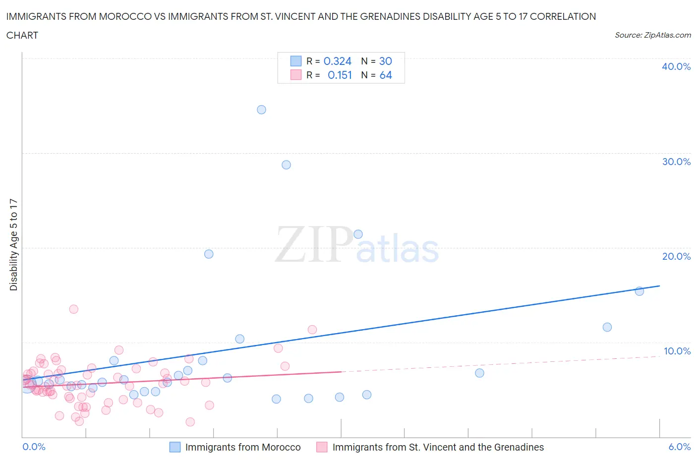 Immigrants from Morocco vs Immigrants from St. Vincent and the Grenadines Disability Age 5 to 17