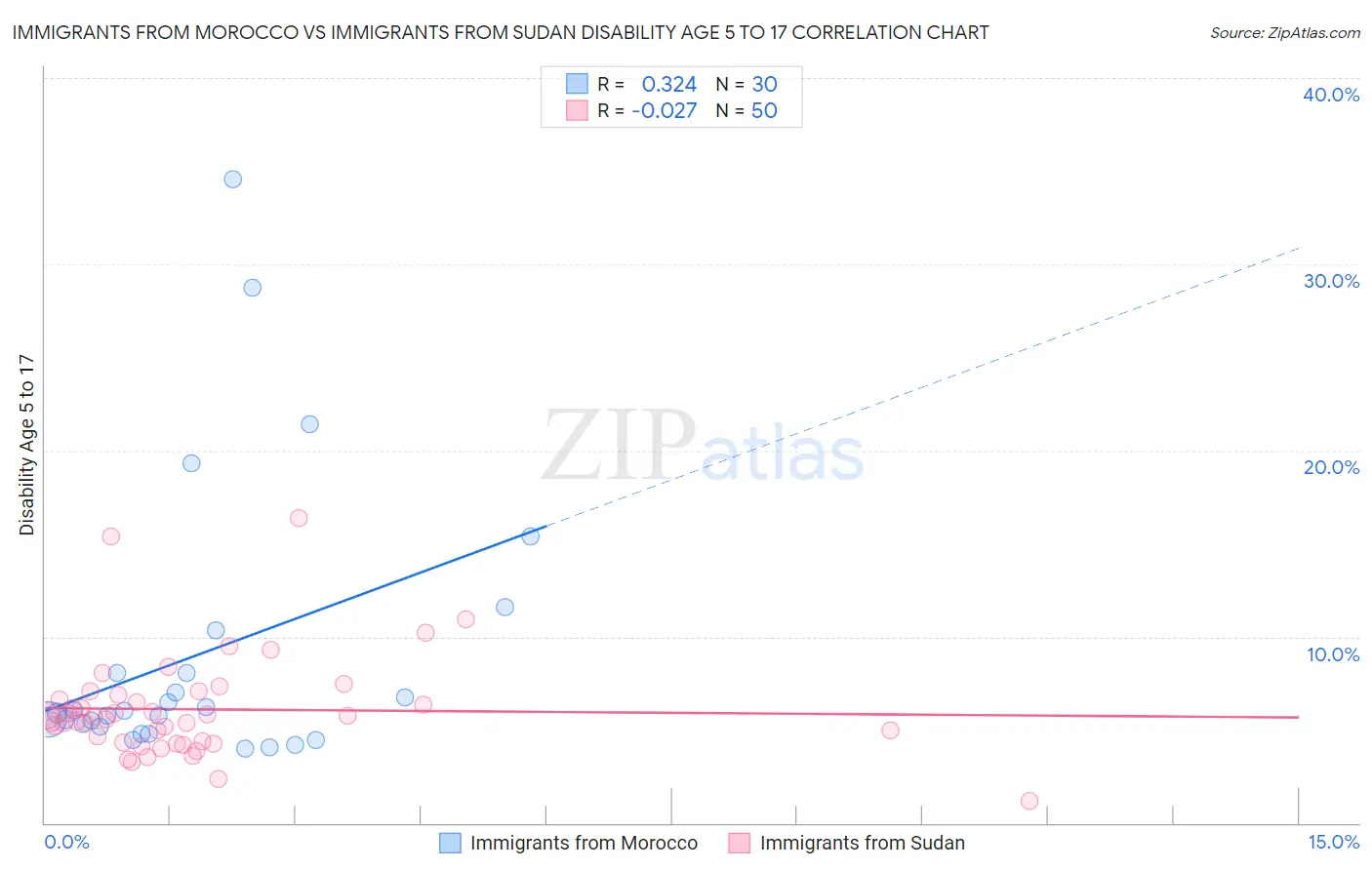 Immigrants from Morocco vs Immigrants from Sudan Disability Age 5 to 17