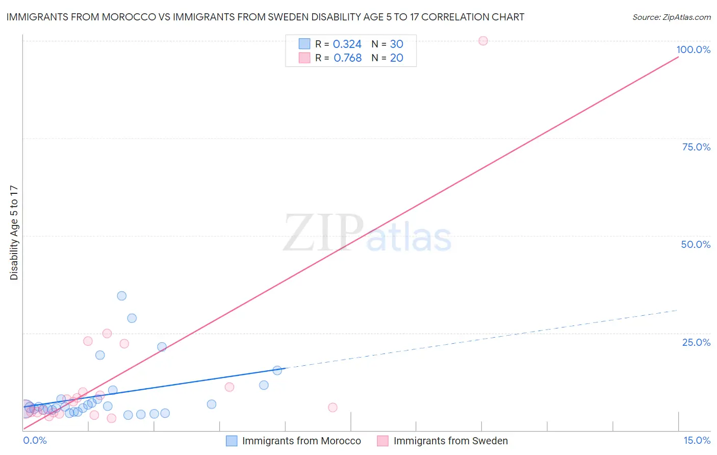 Immigrants from Morocco vs Immigrants from Sweden Disability Age 5 to 17