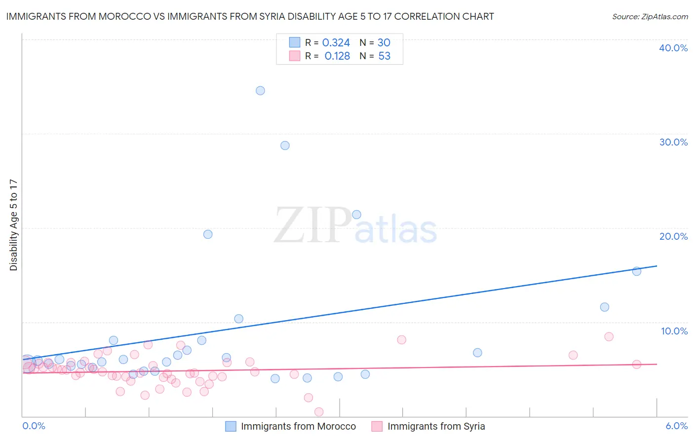 Immigrants from Morocco vs Immigrants from Syria Disability Age 5 to 17