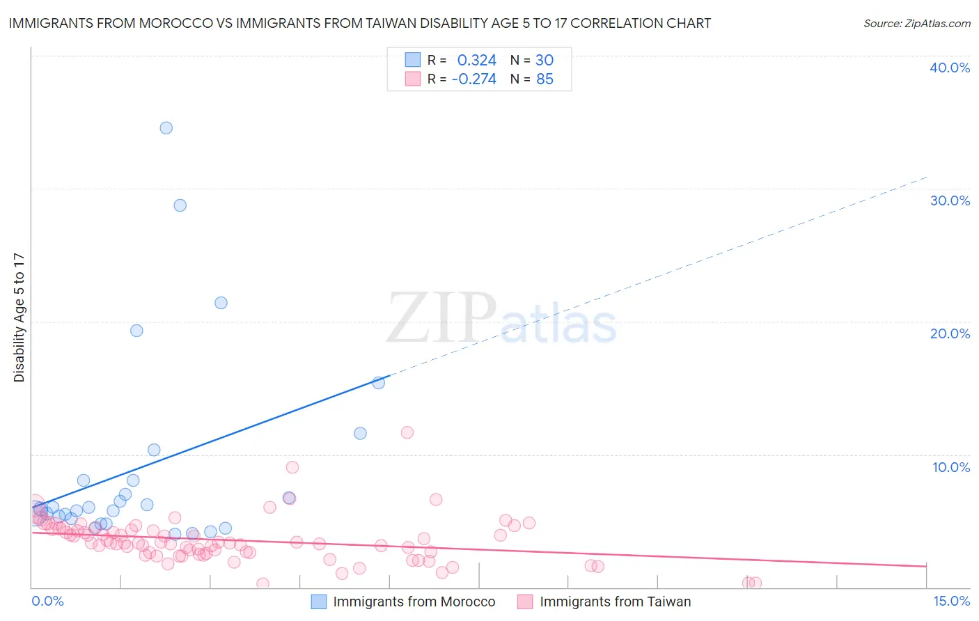 Immigrants from Morocco vs Immigrants from Taiwan Disability Age 5 to 17