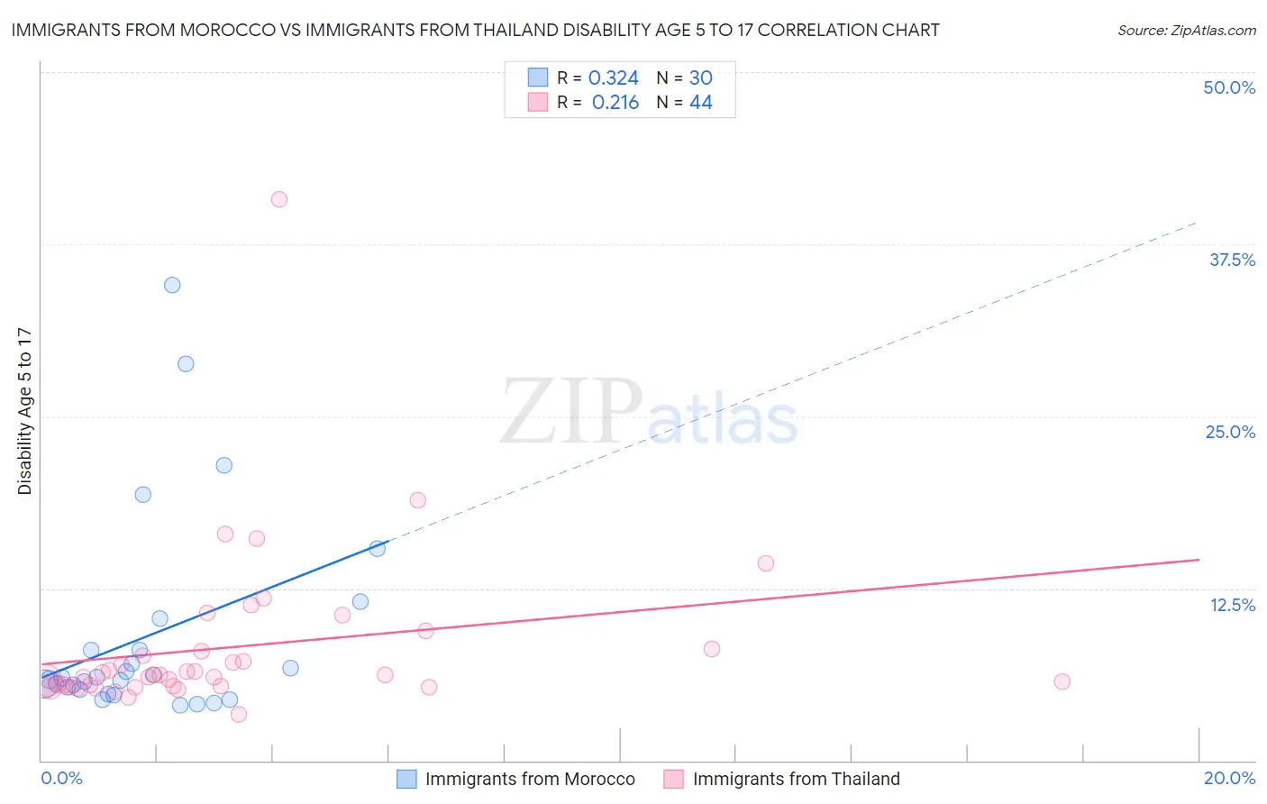 Immigrants from Morocco vs Immigrants from Thailand Disability Age 5 to 17