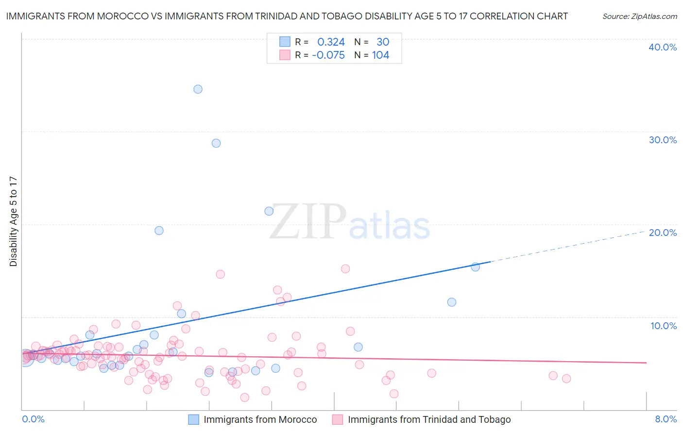 Immigrants from Morocco vs Immigrants from Trinidad and Tobago Disability Age 5 to 17