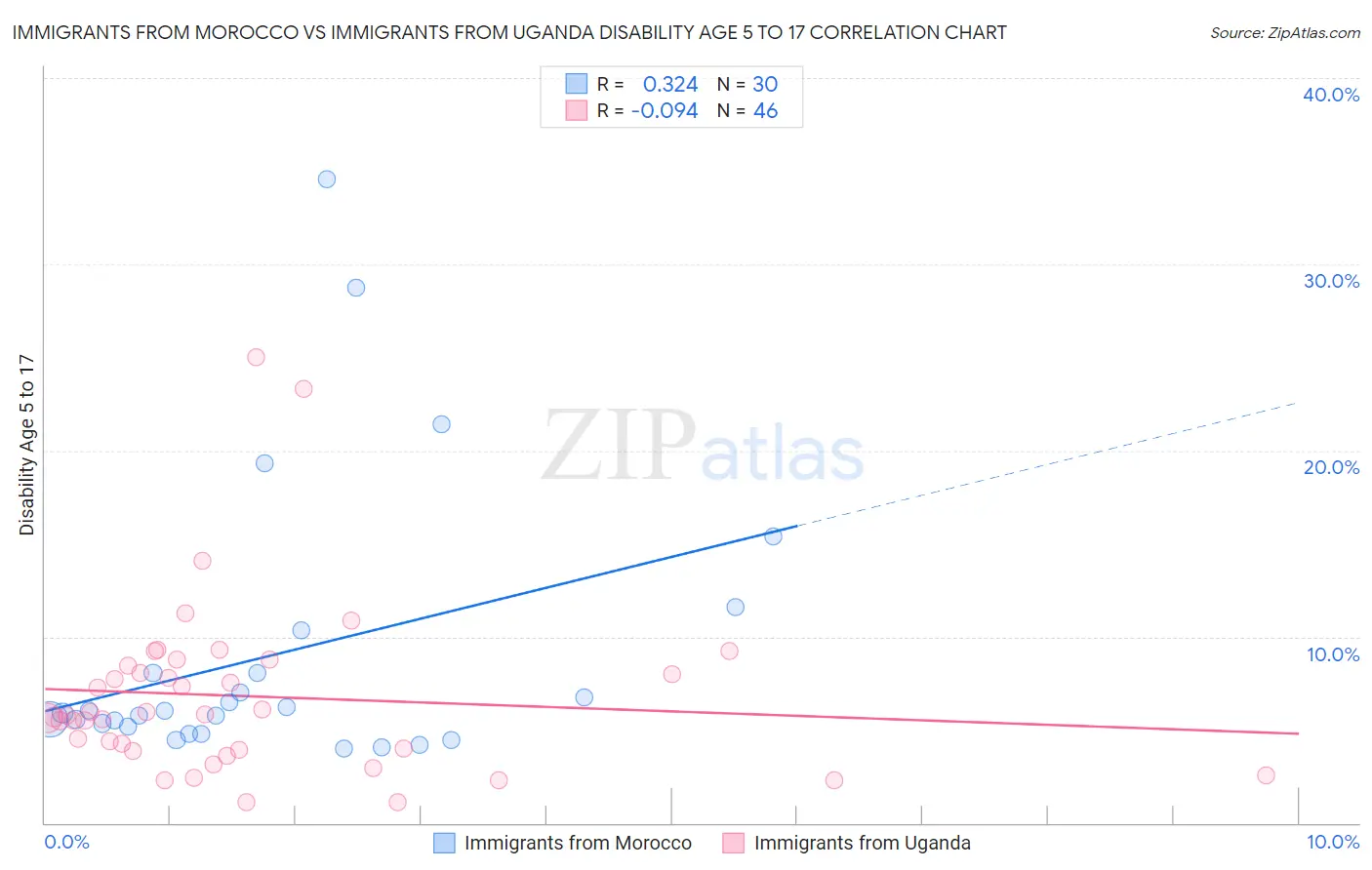 Immigrants from Morocco vs Immigrants from Uganda Disability Age 5 to 17