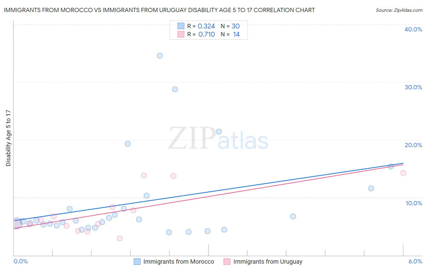 Immigrants from Morocco vs Immigrants from Uruguay Disability Age 5 to 17