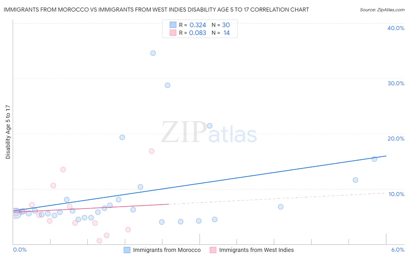 Immigrants from Morocco vs Immigrants from West Indies Disability Age 5 to 17