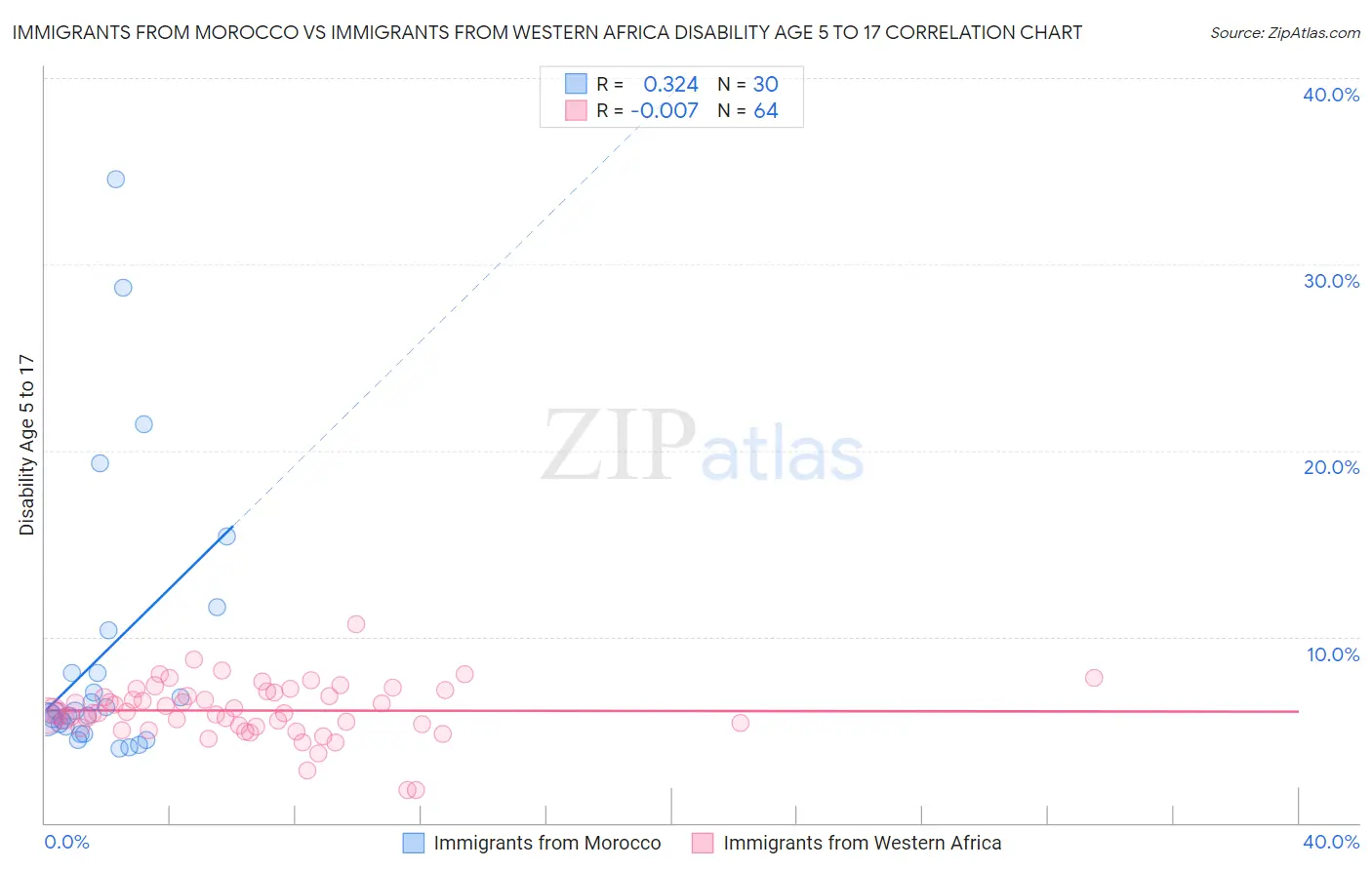 Immigrants from Morocco vs Immigrants from Western Africa Disability Age 5 to 17